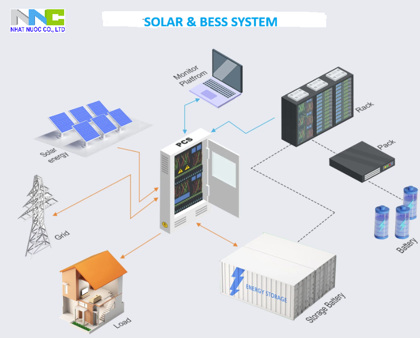 Hệ thống tích điện giải pháp cắt giảm tiền điện hàng tháng siêu hiệu quả cho gia đình và doanh nghiệp